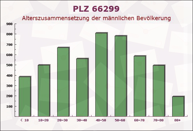 Postleitzahl 66299 Friedrichsthal, Saarland - Männliche Bevölkerung