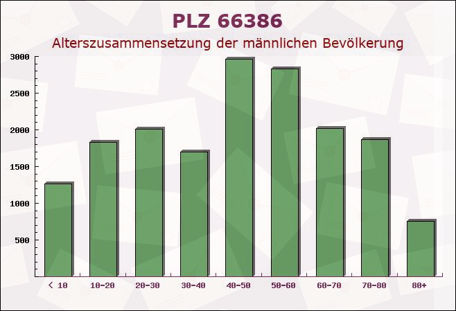 Postleitzahl 66386 Sankt Ingbert, Saarland - Männliche Bevölkerung