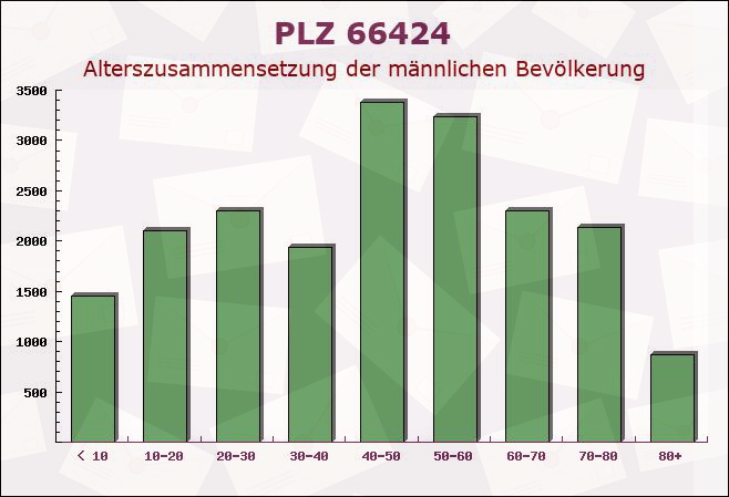 Postleitzahl 66424 Homburg, Saarland - Männliche Bevölkerung