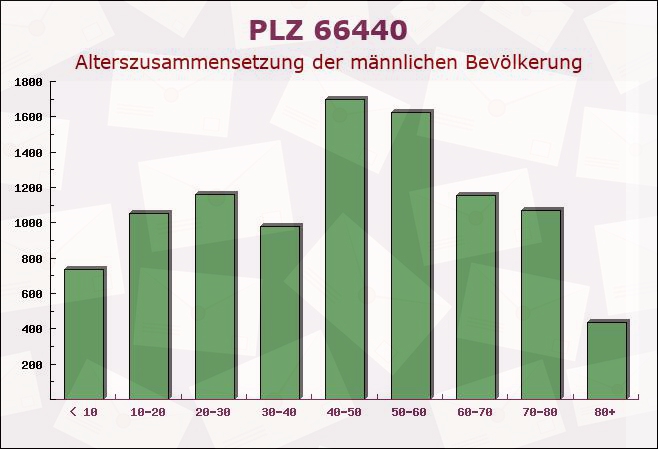 Postleitzahl 66440 Blieskastel, Saarland - Männliche Bevölkerung