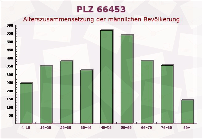 Postleitzahl 66453 Gersheim, Saarland - Männliche Bevölkerung