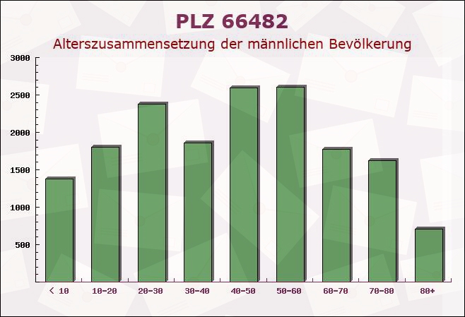 Postleitzahl 66482 Zweibrücken, Rheinland-Pfalz - Männliche Bevölkerung