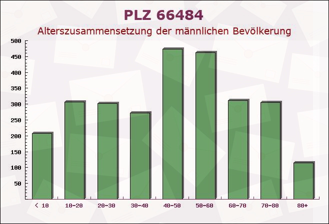 Postleitzahl 66484 Großsteinhausen, Rheinland-Pfalz - Männliche Bevölkerung