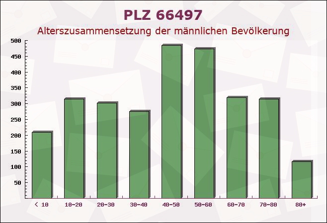 Postleitzahl 66497 Contwig, Rheinland-Pfalz - Männliche Bevölkerung