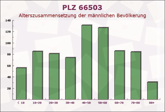 Postleitzahl 66503 Dellfeld, Rheinland-Pfalz - Männliche Bevölkerung