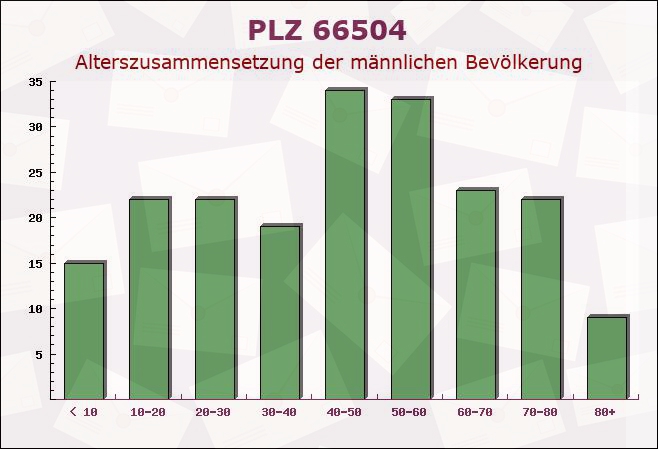 Postleitzahl 66504 Bottenbach, Rheinland-Pfalz - Männliche Bevölkerung