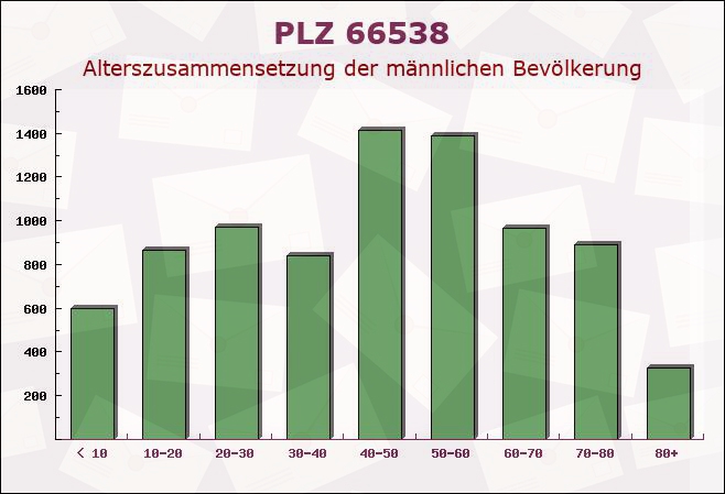 Postleitzahl 66538 Neunkirchen, Saarland - Männliche Bevölkerung