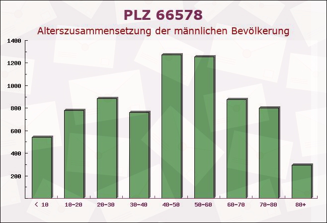 Postleitzahl 66578 Schiffweiler, Saarland - Männliche Bevölkerung