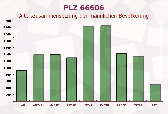 Postleitzahl 66606 Sankt Wendel, Saarland - Männliche Bevölkerung