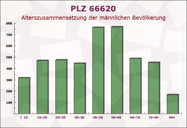 Postleitzahl 66620 Nonnweiler, Saarland - Männliche Bevölkerung