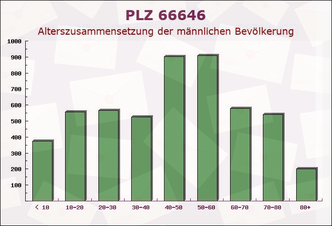 Postleitzahl 66646 Marpingen, Saarland - Männliche Bevölkerung