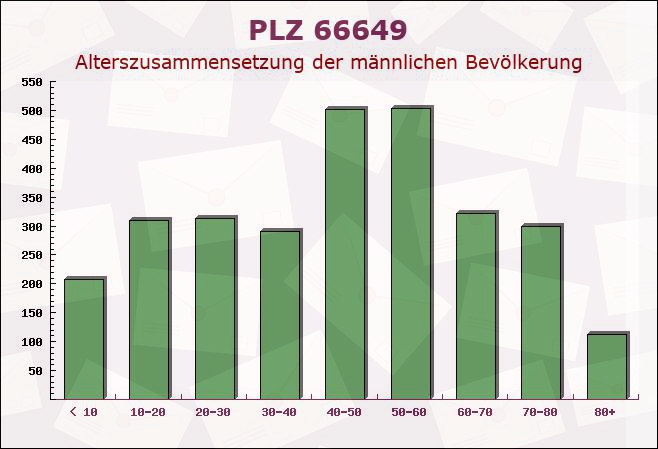 Postleitzahl 66649 Oberthal, Saarland - Männliche Bevölkerung