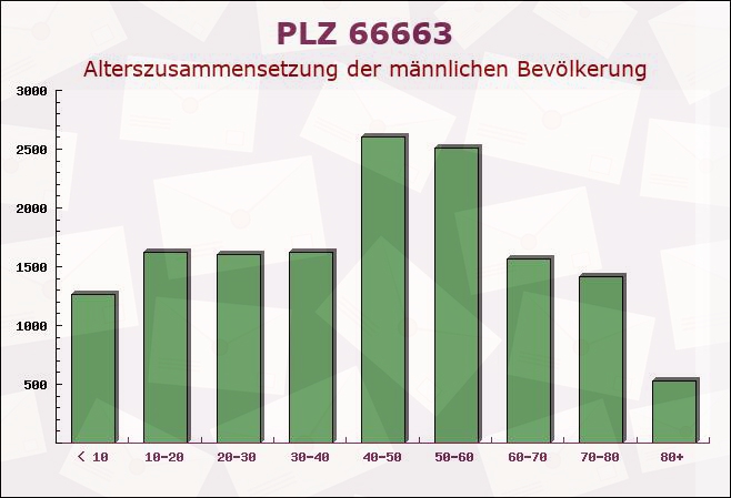 Postleitzahl 66663 Merzig, Saarland - Männliche Bevölkerung