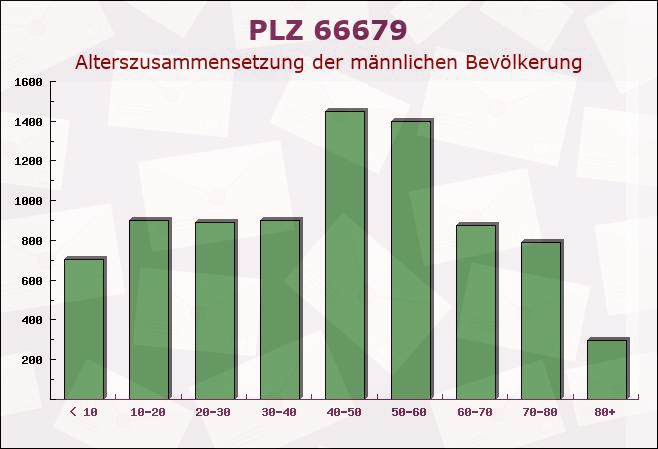 Postleitzahl 66679 Losheim am See, Saarland - Männliche Bevölkerung