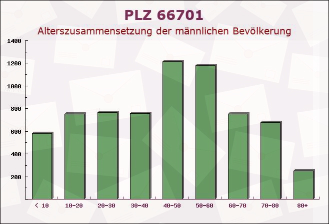 Postleitzahl 66701 Beckingen, Saarland - Männliche Bevölkerung