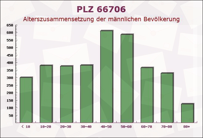 Postleitzahl 66706 Perl, Saarland - Männliche Bevölkerung