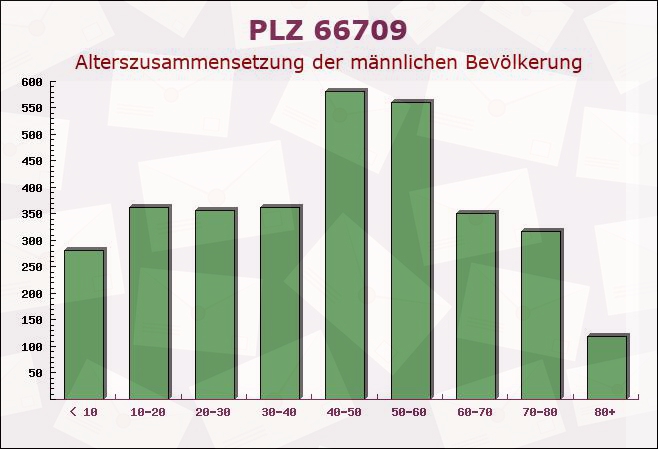 Postleitzahl 66709 Weiskirchen, Saarland - Männliche Bevölkerung