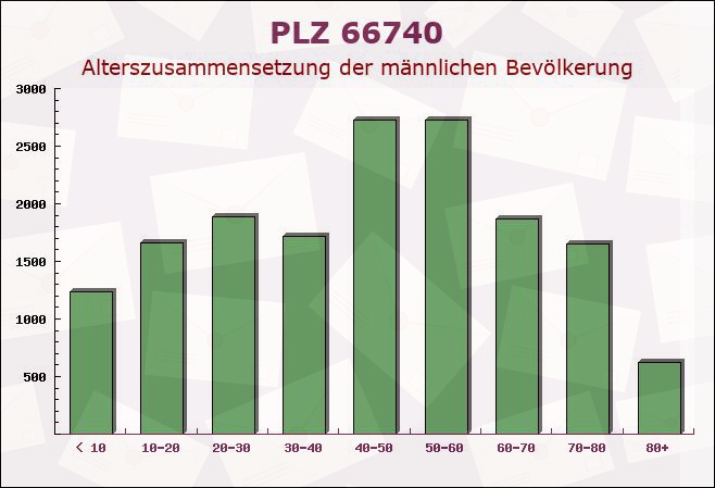 Postleitzahl 66740 Saarlouis, Saarland - Männliche Bevölkerung