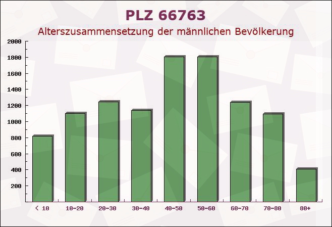 Postleitzahl 66763 Saarlouis, Saarland - Männliche Bevölkerung