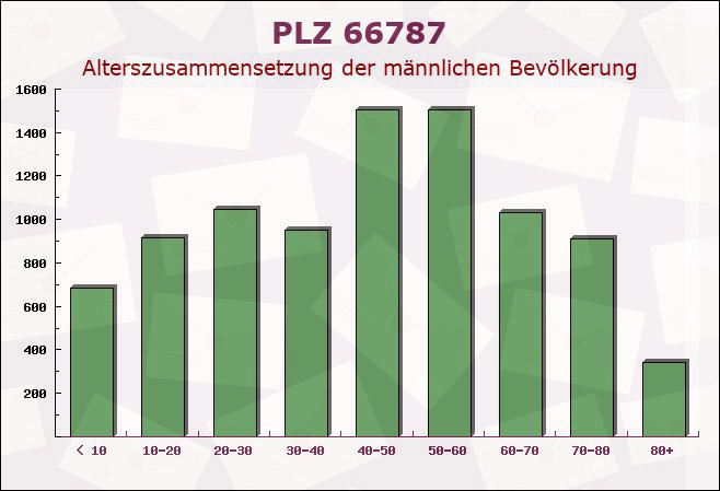 Postleitzahl 66787 Wadgassen, Saarland - Männliche Bevölkerung