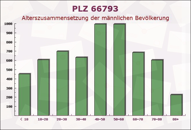 Postleitzahl 66793 Saarwellingen, Saarland - Männliche Bevölkerung