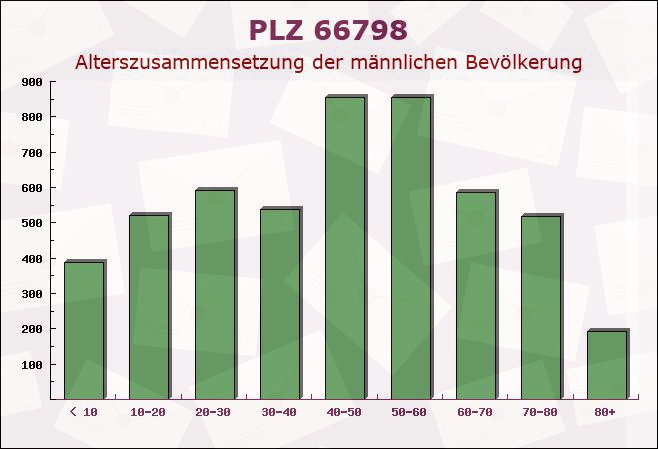 Postleitzahl 66798 Wallerfangen, Saarland - Männliche Bevölkerung