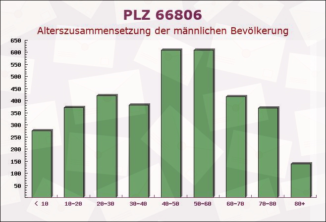 Postleitzahl 66806 Saarlouis, Saarland - Männliche Bevölkerung