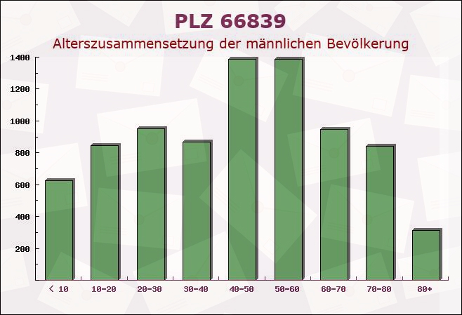 Postleitzahl 66839 Schmelz, Saarland - Männliche Bevölkerung