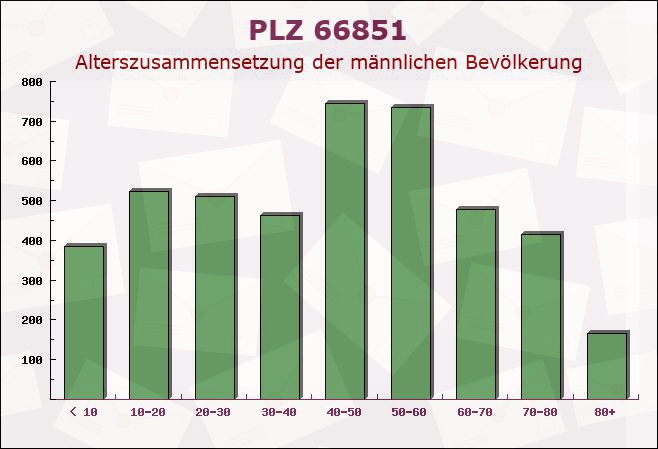 Postleitzahl 66851 Mittelbrunn, Rheinland-Pfalz - Männliche Bevölkerung