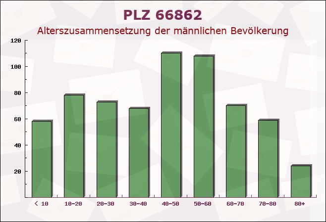 Postleitzahl 66862 Kindsbach, Rheinland-Pfalz - Männliche Bevölkerung