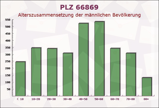 Postleitzahl 66869 Blaubach, Rheinland-Pfalz - Männliche Bevölkerung