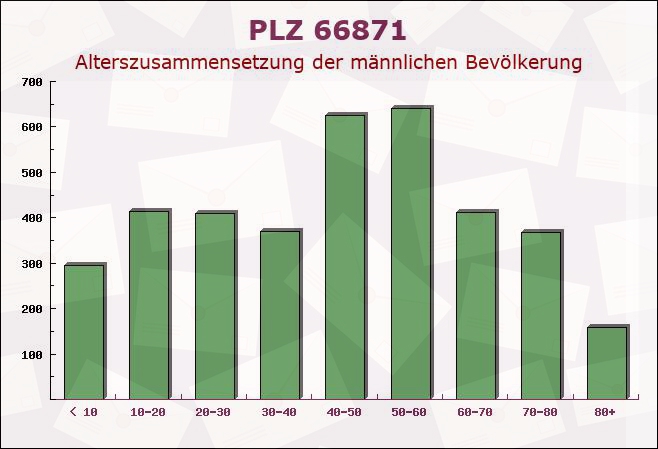 Postleitzahl 66871 Selchenbach, Rheinland-Pfalz - Männliche Bevölkerung