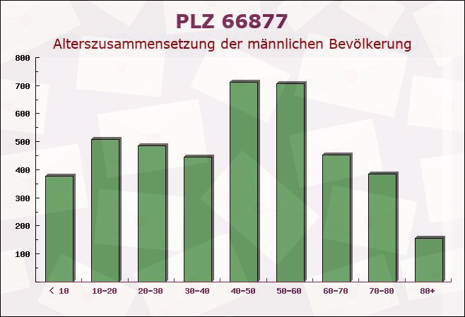 Postleitzahl 66877 Ramstein-Miesenbach, Rheinland-Pfalz - Männliche Bevölkerung