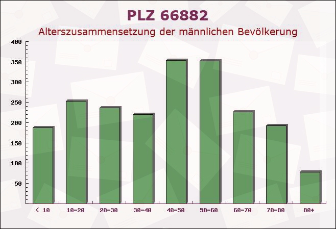 Postleitzahl 66882 Hütschenhausen, Rheinland-Pfalz - Männliche Bevölkerung