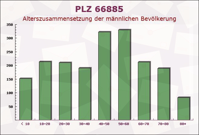 Postleitzahl 66885 Altenglan, Rheinland-Pfalz - Männliche Bevölkerung