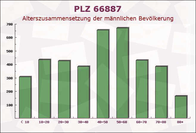 Postleitzahl 66887 Ulmet, Rheinland-Pfalz - Männliche Bevölkerung