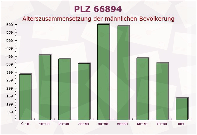 Postleitzahl 66894 Langwieden, Rheinland-Pfalz - Männliche Bevölkerung