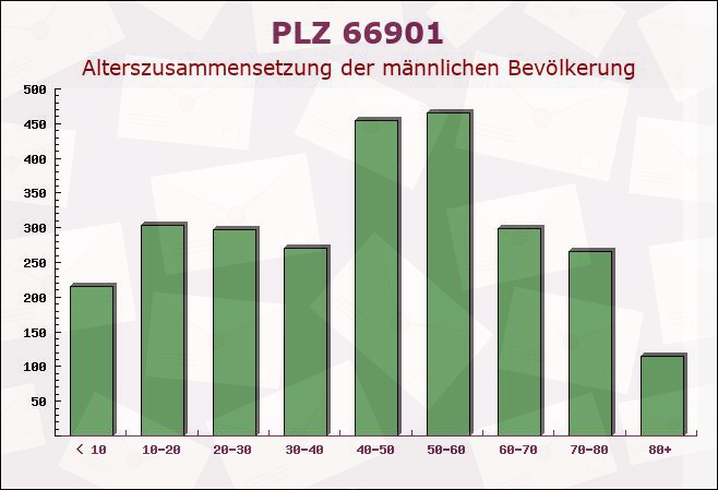 Postleitzahl 66901 Schönenberg-Kübelberg, Rheinland-Pfalz - Männliche Bevölkerung