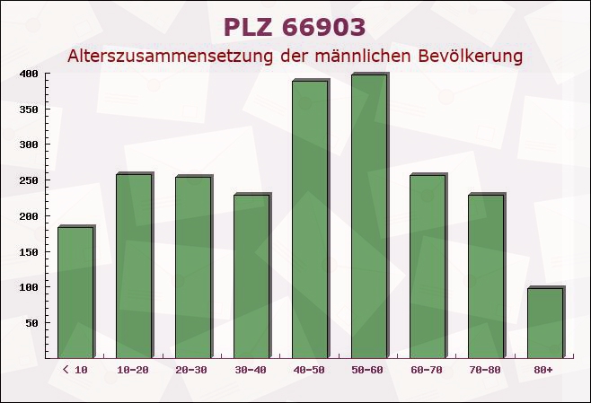 Postleitzahl 66903 Gries, Rheinland-Pfalz - Männliche Bevölkerung