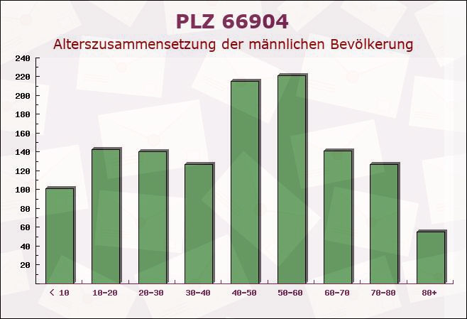 Postleitzahl 66904 Börsborn, Rheinland-Pfalz - Männliche Bevölkerung