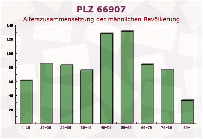 Postleitzahl 66907 Glan-Münchweiler, Rheinland-Pfalz - Männliche Bevölkerung