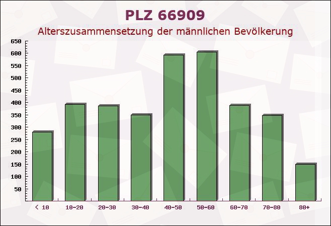 Postleitzahl 66909 Glan-Münchweiler, Rheinland-Pfalz - Männliche Bevölkerung