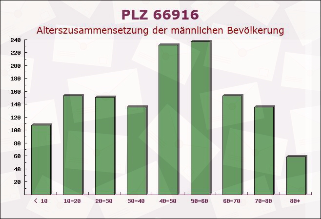 Postleitzahl 66916 Breitenbach, Rheinland-Pfalz - Männliche Bevölkerung