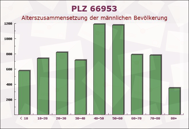 Postleitzahl 66953 Pirmasens, Rheinland-Pfalz - Männliche Bevölkerung