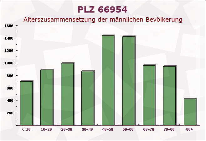Postleitzahl 66954 Pirmasens, Rheinland-Pfalz - Männliche Bevölkerung