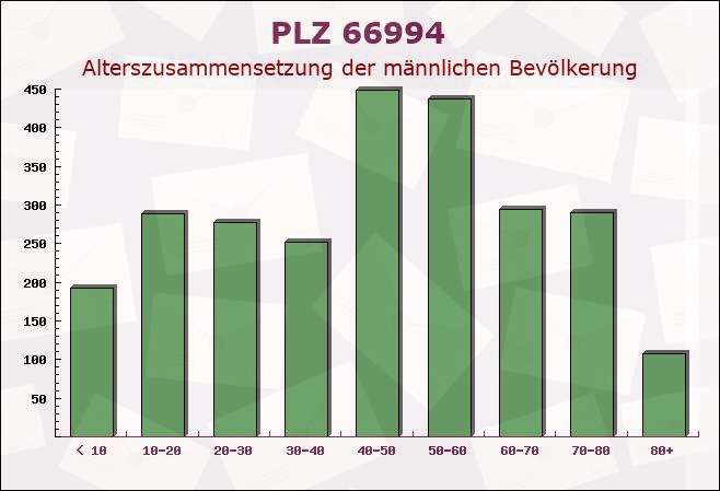 Postleitzahl 66994 Dahn, Rheinland-Pfalz - Männliche Bevölkerung