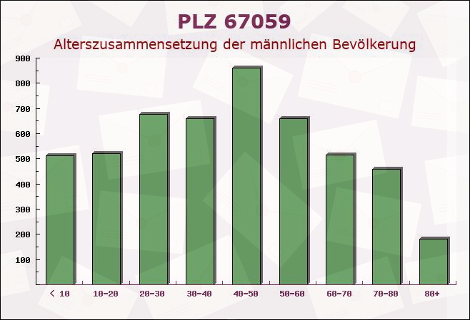 Postleitzahl 67059 Ludwigshafen, Rheinland-Pfalz - Männliche Bevölkerung