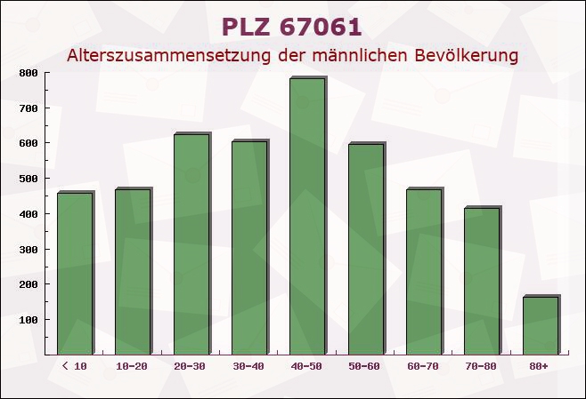 Postleitzahl 67061 Ludwigshafen, Rheinland-Pfalz - Männliche Bevölkerung
