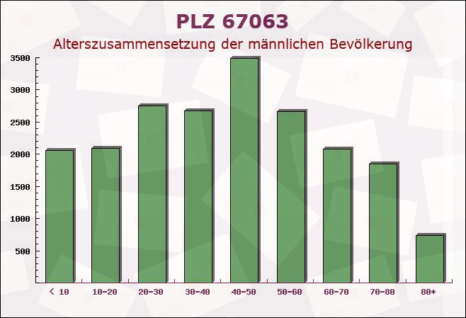 Postleitzahl 67063 Ludwigshafen, Rheinland-Pfalz - Männliche Bevölkerung