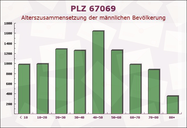 Postleitzahl 67069 Ludwigshafen, Rheinland-Pfalz - Männliche Bevölkerung